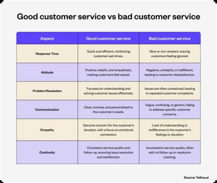 What is an example of bad customer service