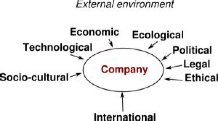 What is an external environment
