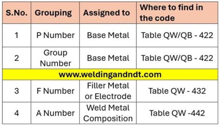 What is an F number in welding