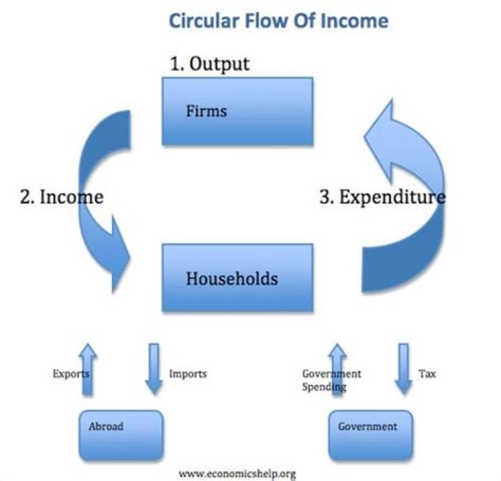 What is an injection in the circular flow of income