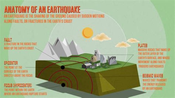 What is Anatomy of an earthquake