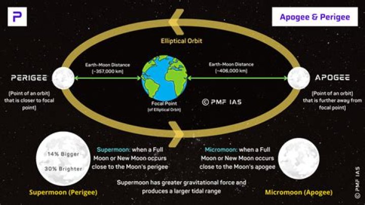 What is apogee and perigee heights