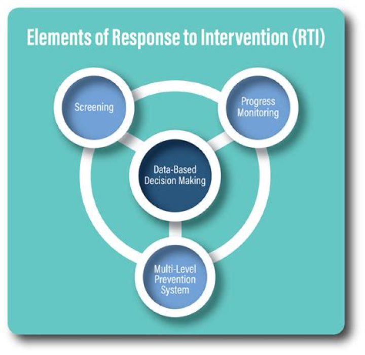 What is are the key elements of Response to Intervention RTI ):