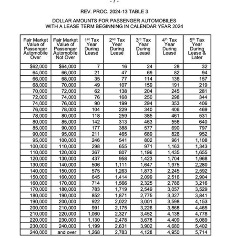 What is auto lease inclusion income