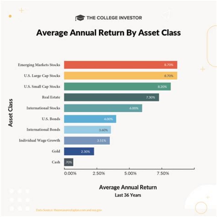 What is average investment return