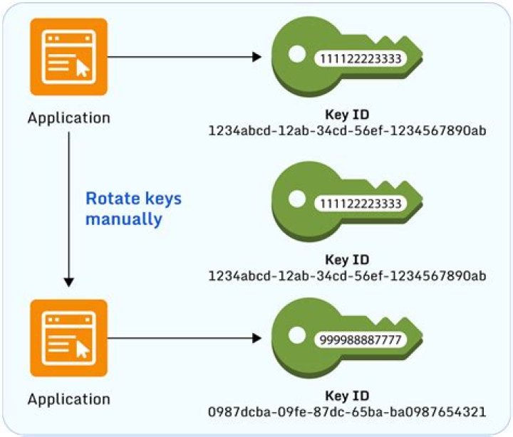 What is AWS key rotation