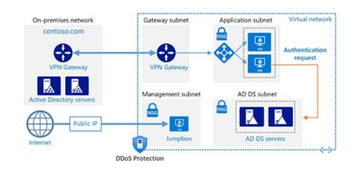 What is Azure domain controller
