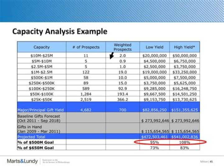 What is capacity analysis