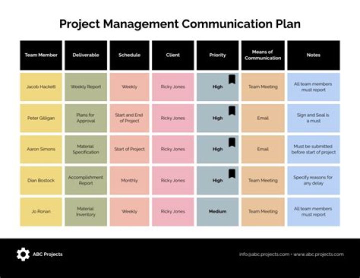 What is communication management plan in project management