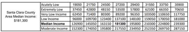 What is considered low income in Santa Clara County