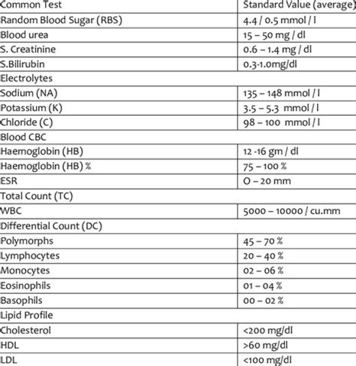What is CVD blood tests for