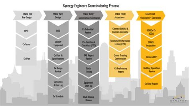 What is CX commissioning