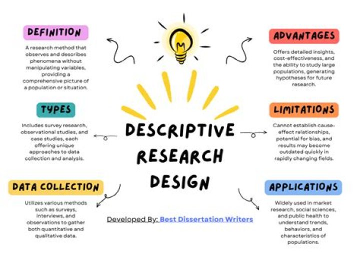 What is descriptive method in research design