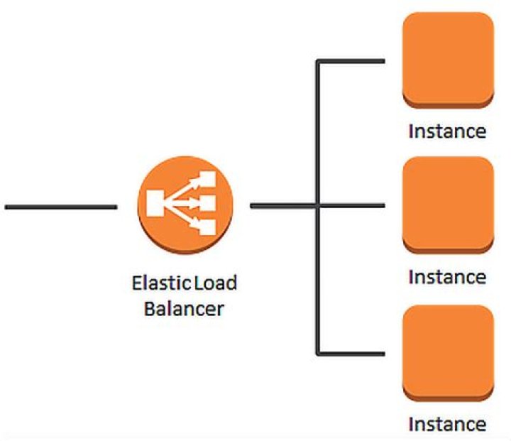 What is elastic load balancer in AWS