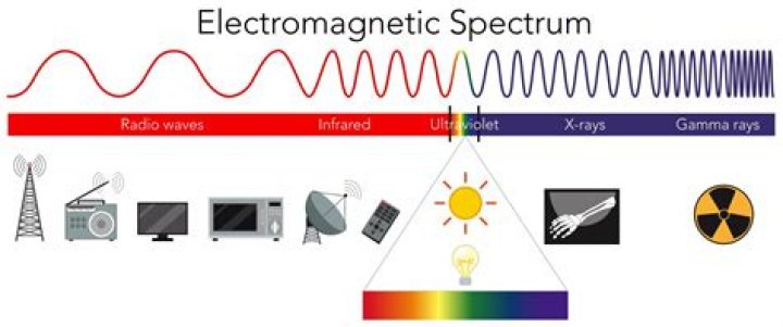 What is electromagnetic wave in chemistry