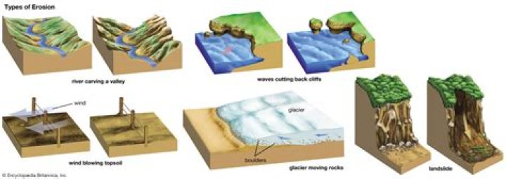 What is erosion geology