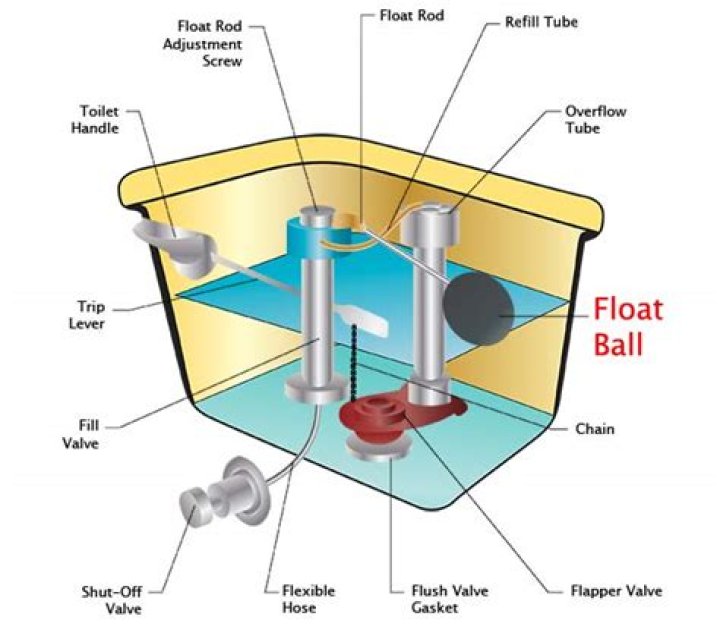 What is float arm in toilet