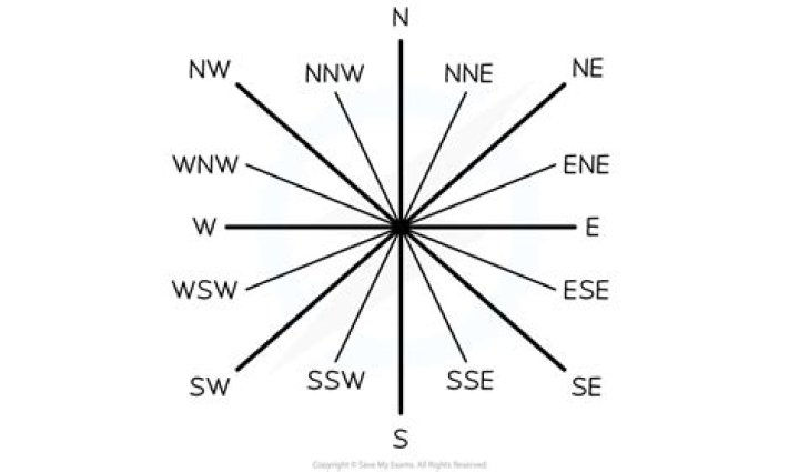 What is general line of direction