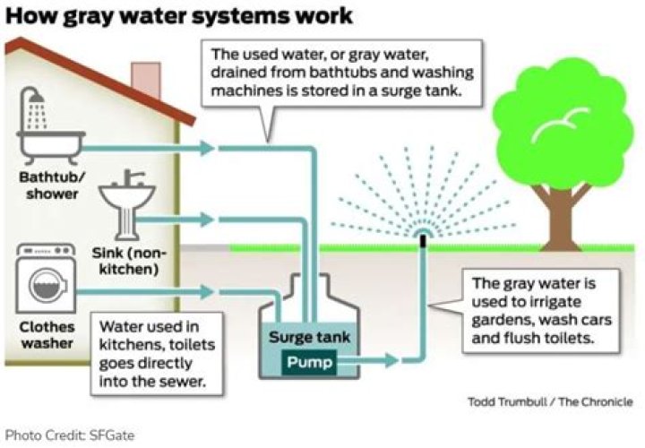 What is greywater used for