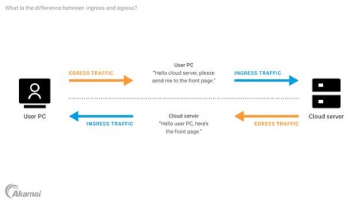 What is ingress used for