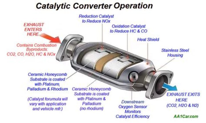 What is inside a catalytic converter that makes it valuable