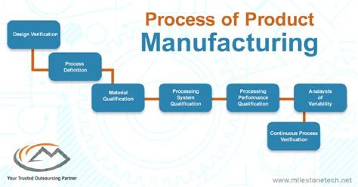 What is introduction to manufacturing