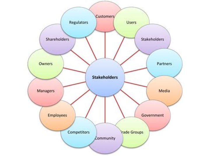 What is involved in stakeholder management