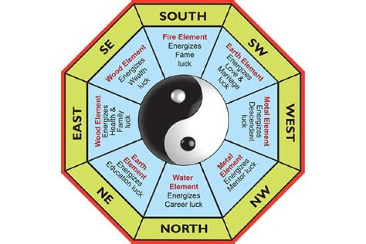 What is Kua in Feng Shui