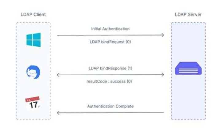 What is LDAP authentication in C