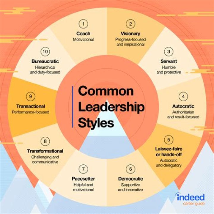 What is leadership theories and styles
