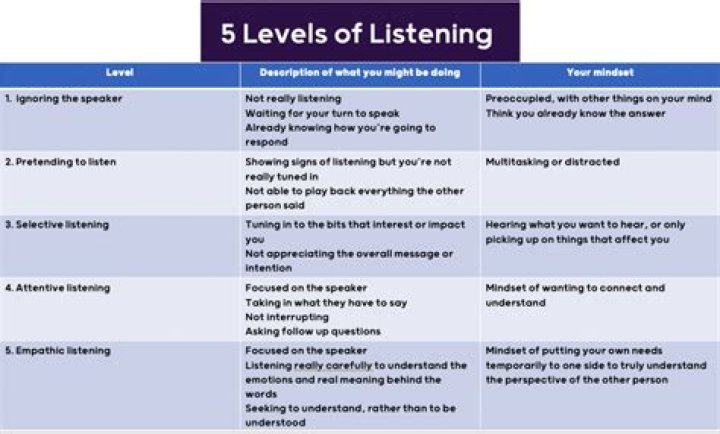 What is listening competency