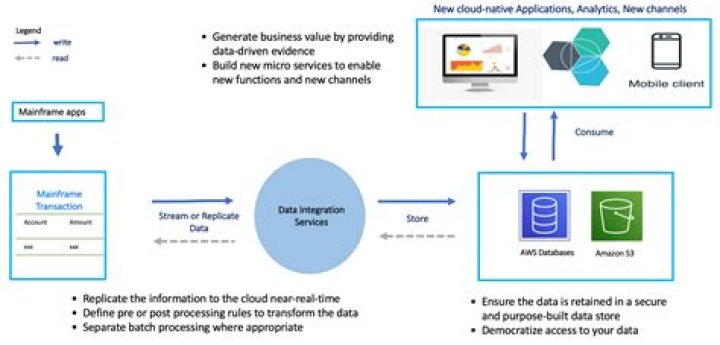 What is mainframe in cloud computing