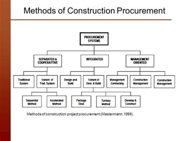 What is management procurement in construction