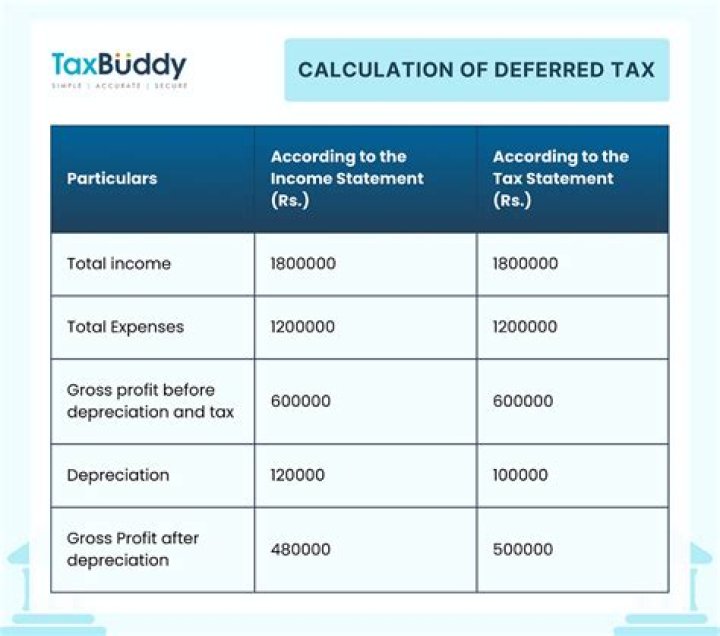 What is meant by deferred tax