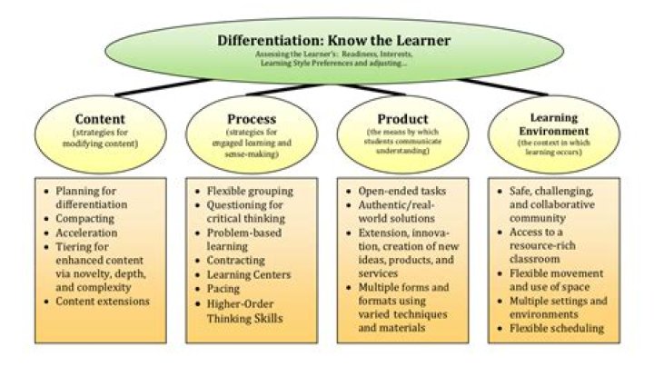 What is meant by learning environment