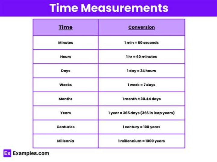 What is measurement of time in physics