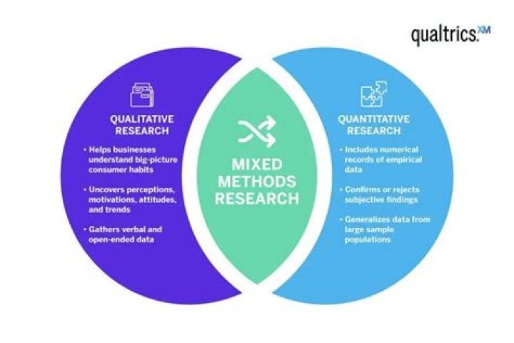 What is mixed methods qualitative research