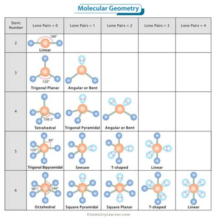 What is molecular geometry used for