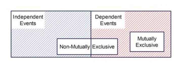 What is mutually exclusive and independent in statistics