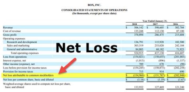 What is net credit loss