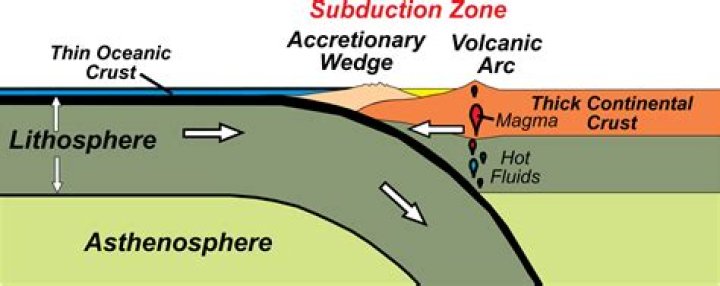 What is Obduction zone