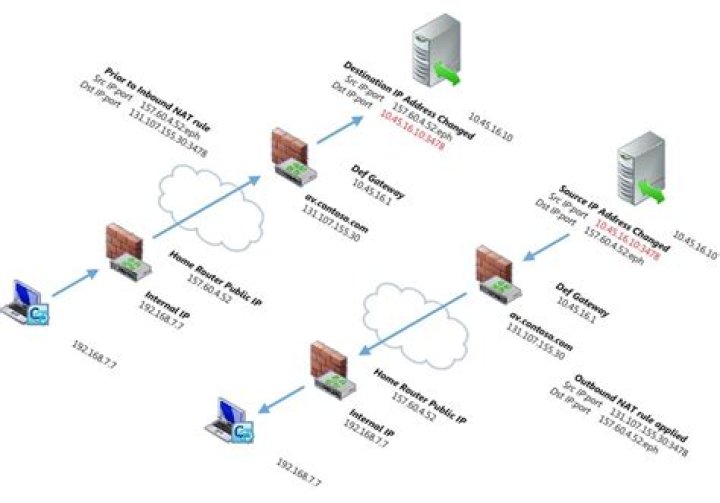 What is outbound data transfer