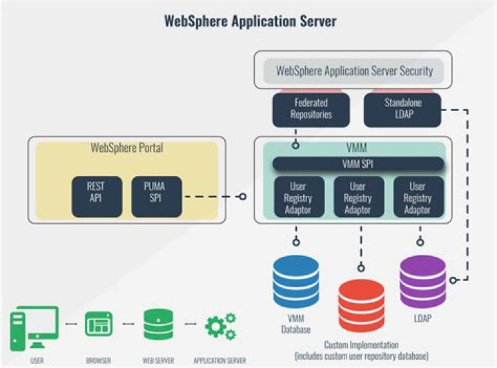 What is plugins in WebSphere application server