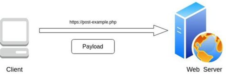 What is post method in Web service