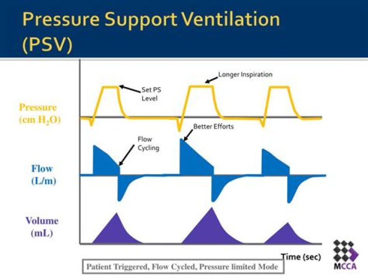 What is PSV pro ventilation