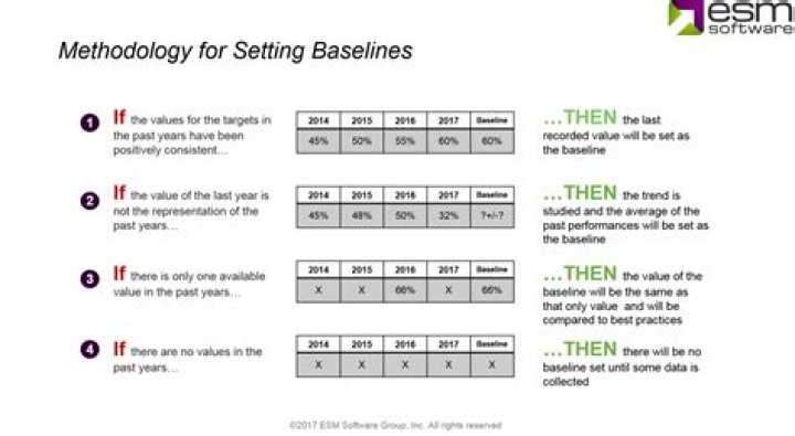 What is quality baseline