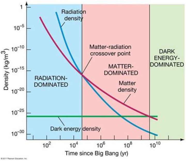 What is radiation era and matter era