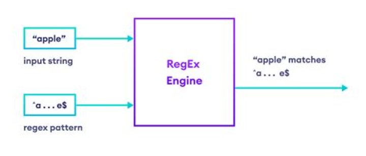 What is regex C