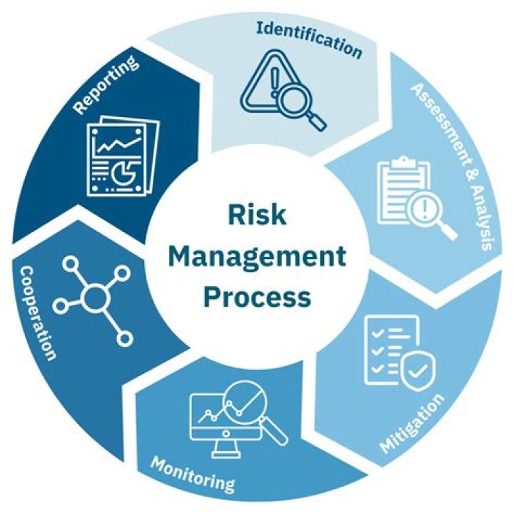 What is risk assessment and management