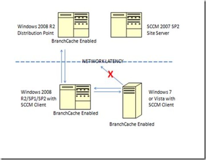 What is SCCM BranchCache